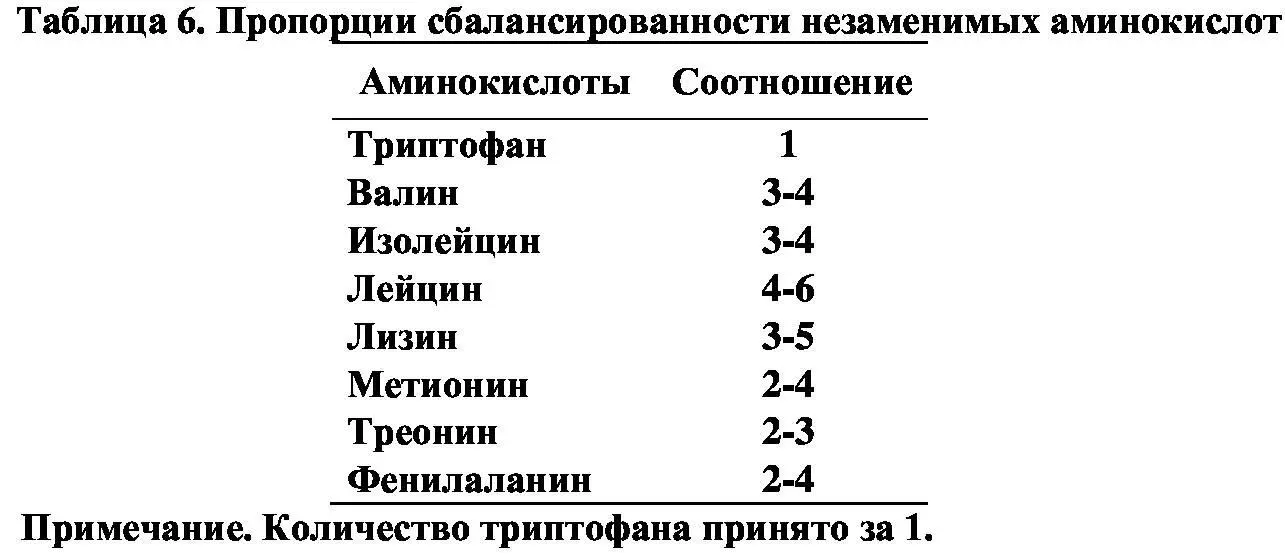 BCAA это так называемые аминокислоты с разветвленной цепью которые можно - фото 6