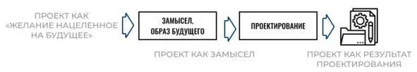 Проект может пониматься как желание нацеленное на будущее замысел такого - фото 1
