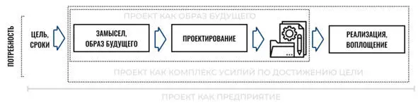 Проект запускаемый как ответ на потребность дает проект как образ будущего - фото 4
