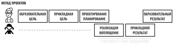 В классическом методе проектов постановка целей и собственно проектирование - фото 5