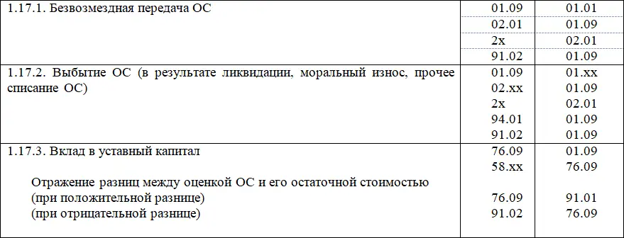 1171 Безвозмездная передача ОС Рекомендации по реализации в системе 1СБП - фото 16