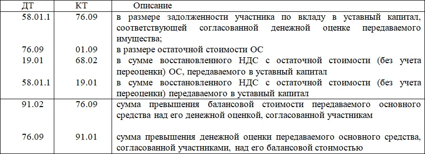 Налоговый учет Для целей налогового учета стоимость доли в уставном капитале - фото 17