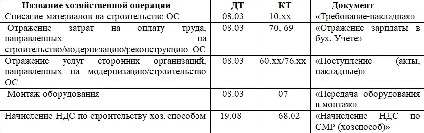 212 Списание материалов на строительство ОС Рекомендации по реализации в - фото 20