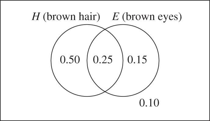 FIGURE 12 Venn diagram 15 EQUALLY LIKELY OUTCOMES The simplest - фото 141