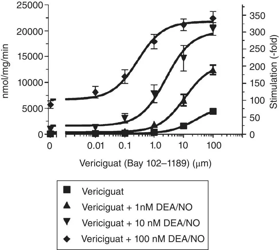 Figure 35 Concentrationdependent effects of vericiguat and NO DEANO on the - фото 40