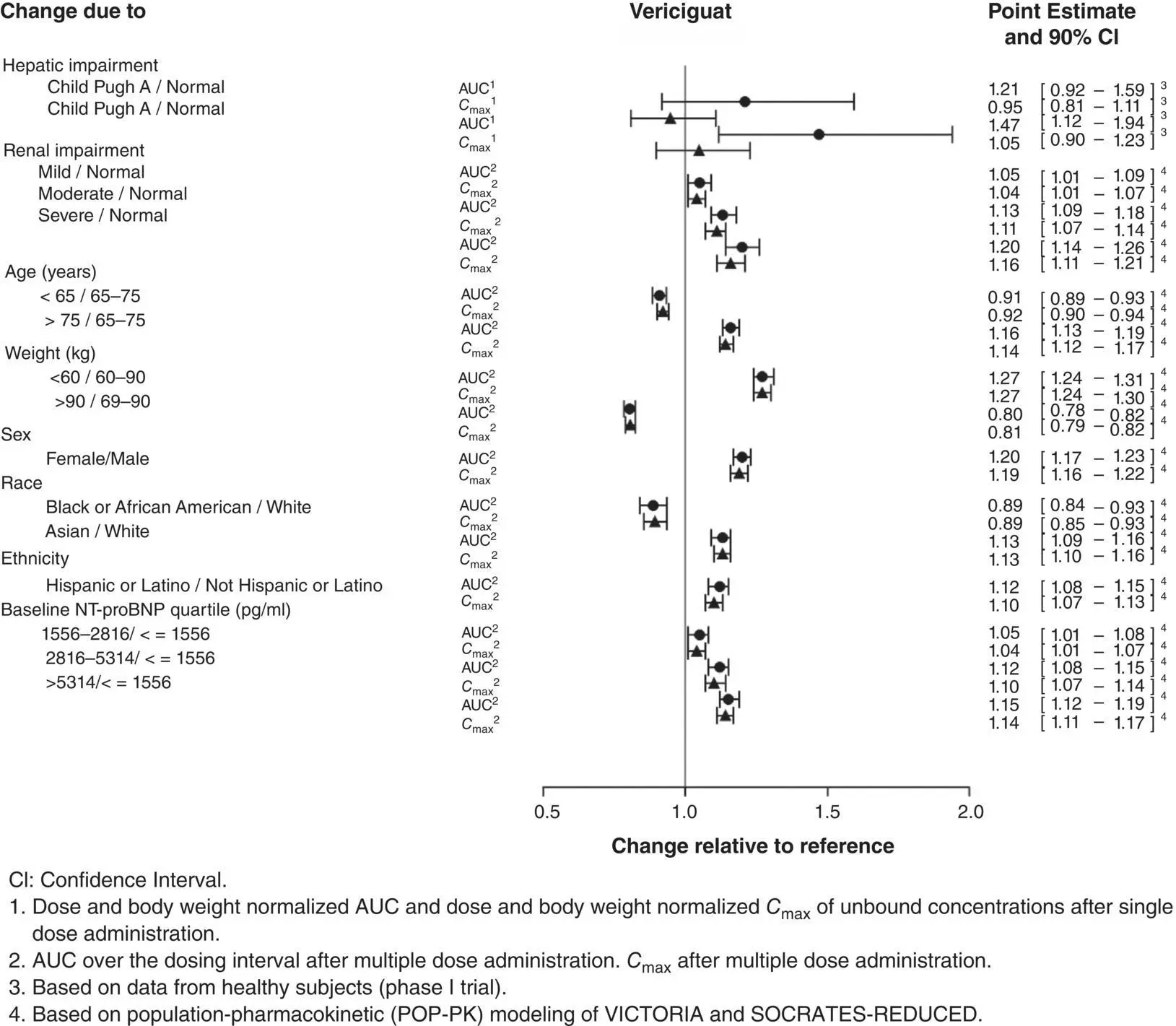 Figure 37 Pharmacokinetics of vericiguat in special populations 3626 - фото 42