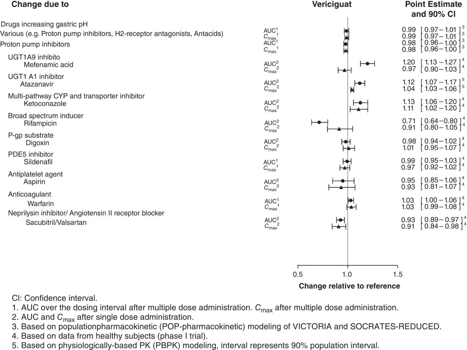 Figure 38 Effects of other drugs on the pharmacokinetics of vericiguat - фото 43