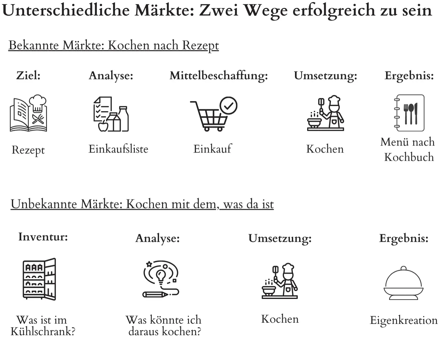 Abbildung 21 Zwei Wege erfolgreich zu sein eigene Darstellung nach - фото 15