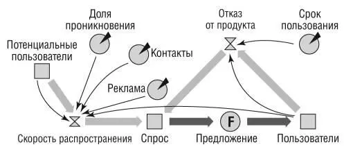 Рис 22 Пример системнодинамической диаграммы Проникновение продукта на - фото 2
