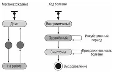 Рис23 Пример диаграммы состояний агента по модели распространение гриппа - фото 3