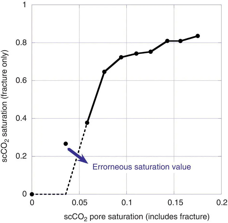Figure 510 Comparison between the scCO 2saturations in Frac IIb sample within - фото 123