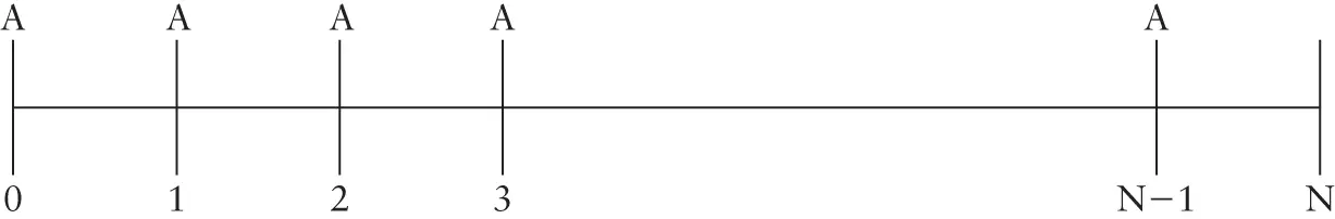 FIGURE 22 Timeline for an Annuity Due Present Value Therefore - фото 65