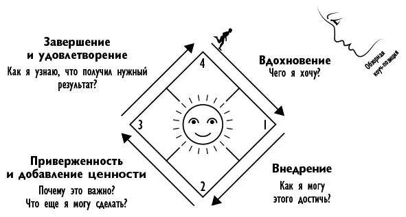 Рис 32 Тип А активация достижений через развитие проектов внешнее - фото 12