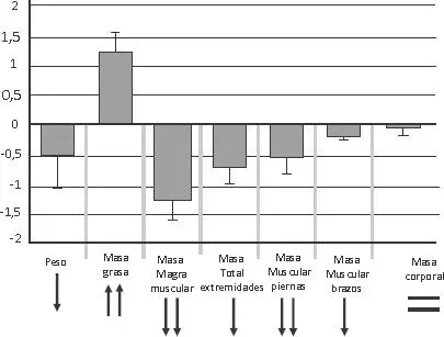 Figura 93 Cambios en la composición corporal sobre el tiempo 5 años en - фото 30