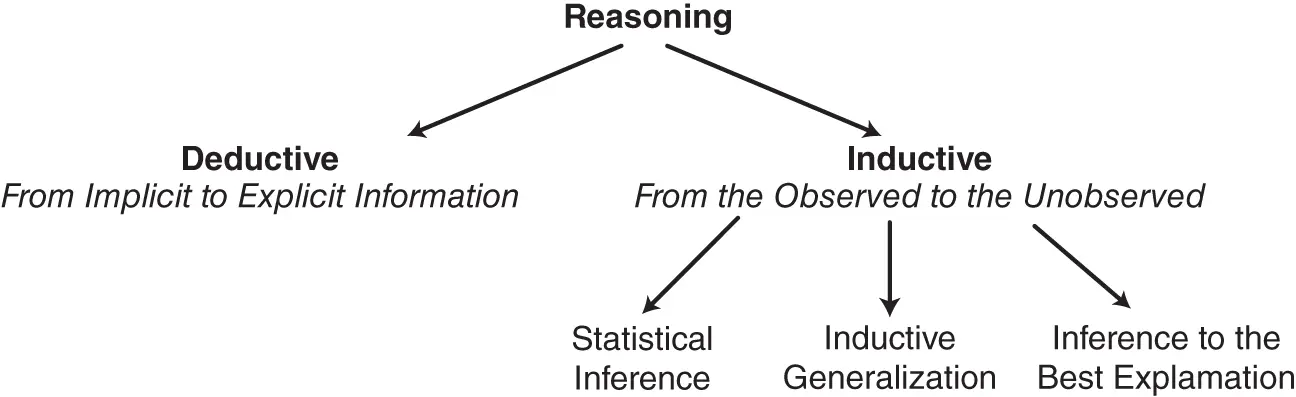 Figure 11 Forms of reasoning 13 Knowledge and Truth Scientific inquiry is - фото 2