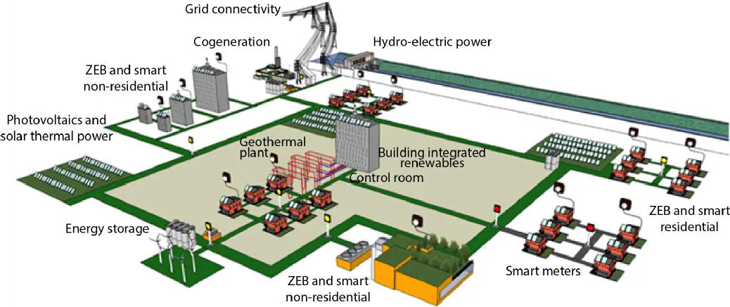 Figure 11 Components of the smart grid The role of net energy metering and - фото 2