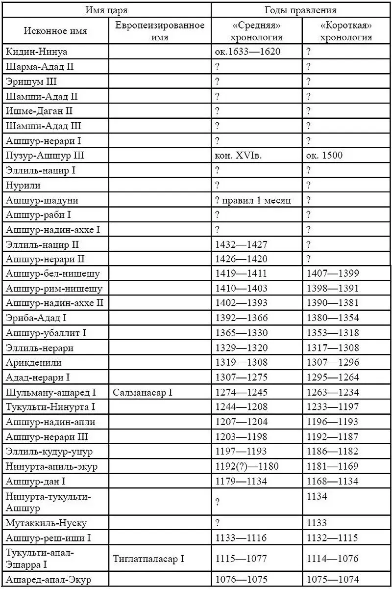 Приложение 2 Полевые сражения с участием древних ассирийцев средне и - фото 3