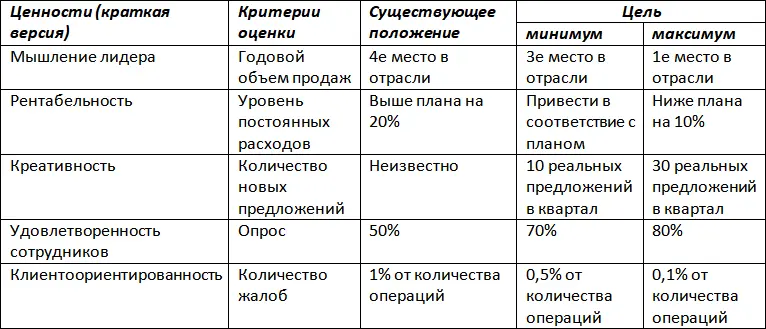 Сторонники концепции управления по ценностям management by values Саймон - фото 5
