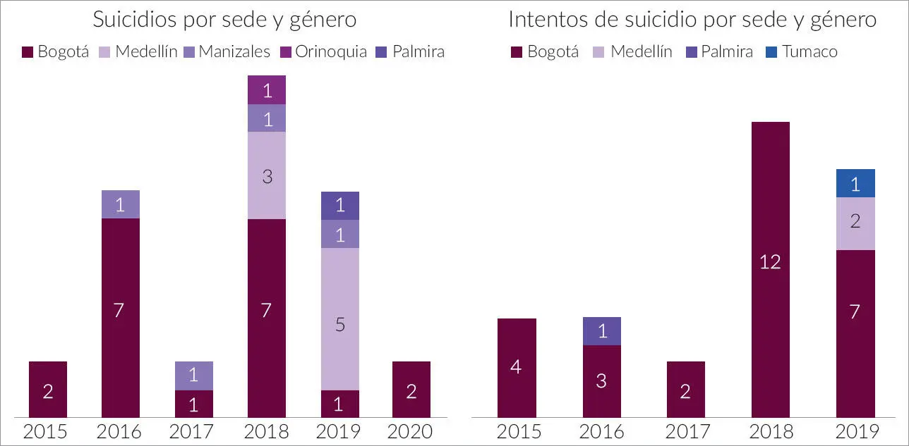 Fuente elaboración propia a partir de los datos suministrados por la División - фото 6