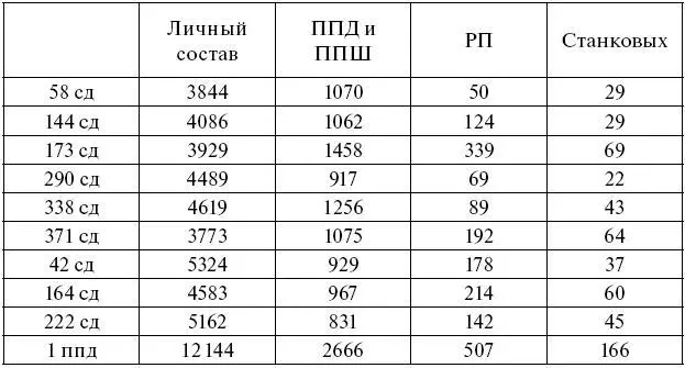 Хорошо видно что численность личного состава соединений армии В Н Гордова - фото 7