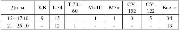 Потери бронетехники можно оценить как умеренные Нельзя не отметить что 2й - фото 11