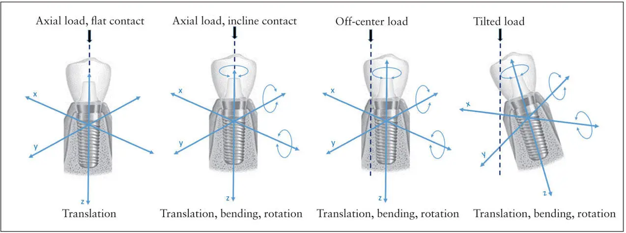 Fig 32 Purely axial forces produce pure translation when the contact planes - фото 43