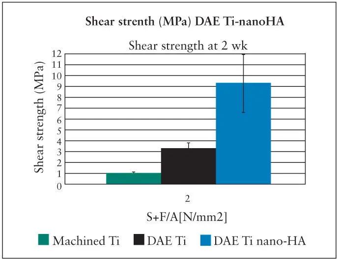 Fig 211 The shear strength of the boneimplant interface is dramatically - фото 37