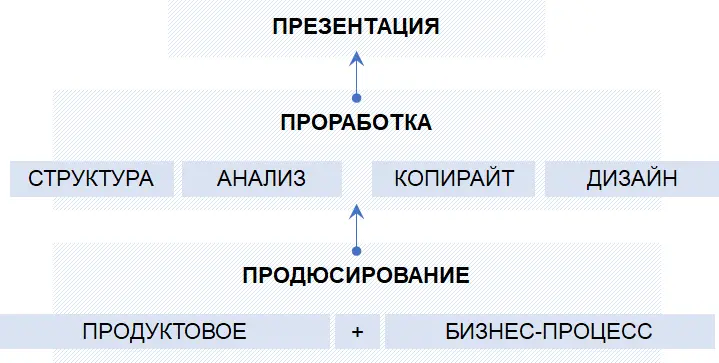 На схеме выше отражены три блока продюсирование процесс и презентация это - фото 1