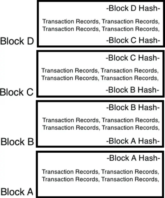 FIGURE 21Each blocks hash is stored in the next block of data The hashes - фото 22