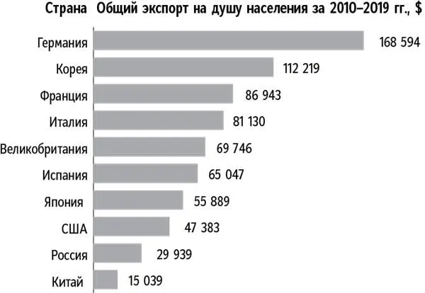 Рис 22Экспорт на душу населения крупнейших странэкспортеров 20102019 гг - фото 2