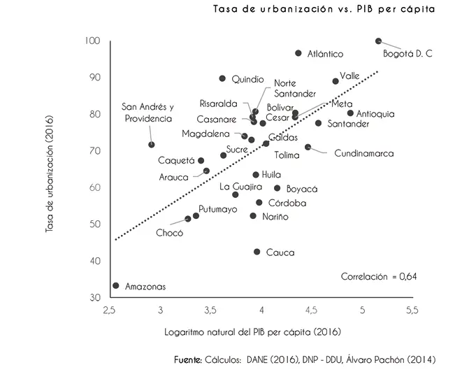 Figura 4b Gráfica de correlación tasa de urbanización vs pib per Cápita - фото 14