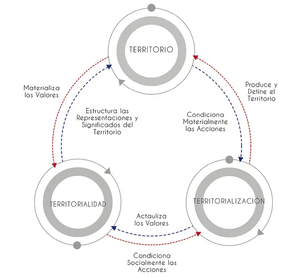 Figura 13 Sistema socioterritorial relaciones entre territorio - фото 23