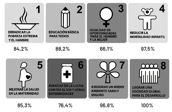 Figura 8 Objetivos de Desarrollo del Milenio en Colombia Fuente Tomado de - фото 18