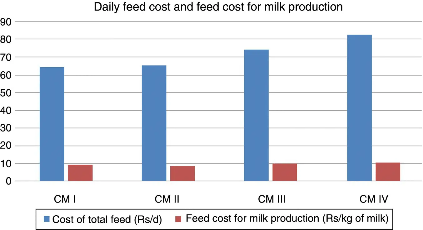 Figure 32 Daily feed cost and feed cost for milk production in cows fed - фото 17