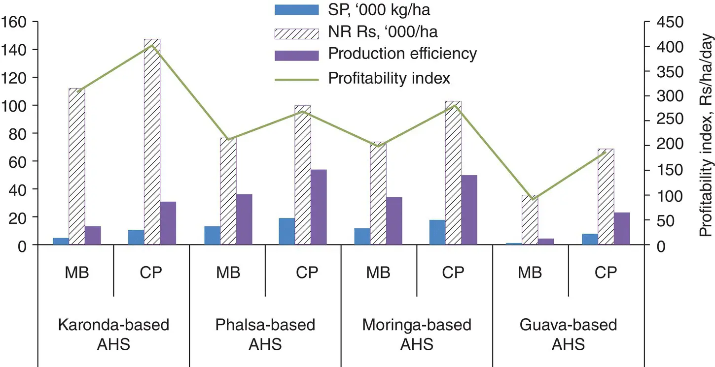 Figure 24 Diversified agrihorti system for higher system yield and income - фото 15