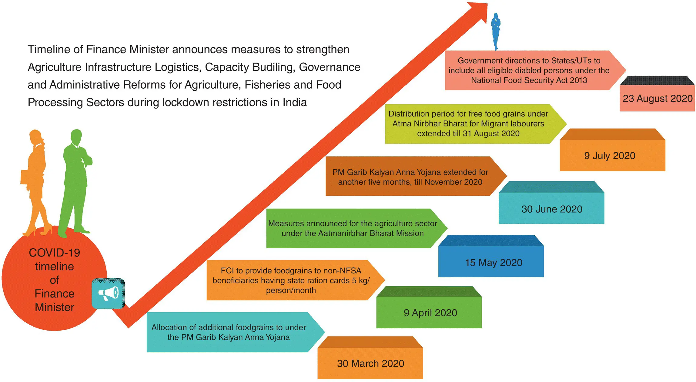 Figure 43 Timeline of Finance Minister announces lockdown restrictions in - фото 20