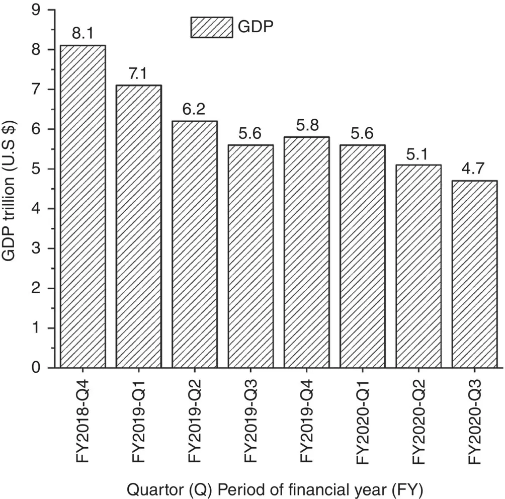 Figure 42 Recent and expected developments in the GDP of India since the - фото 19