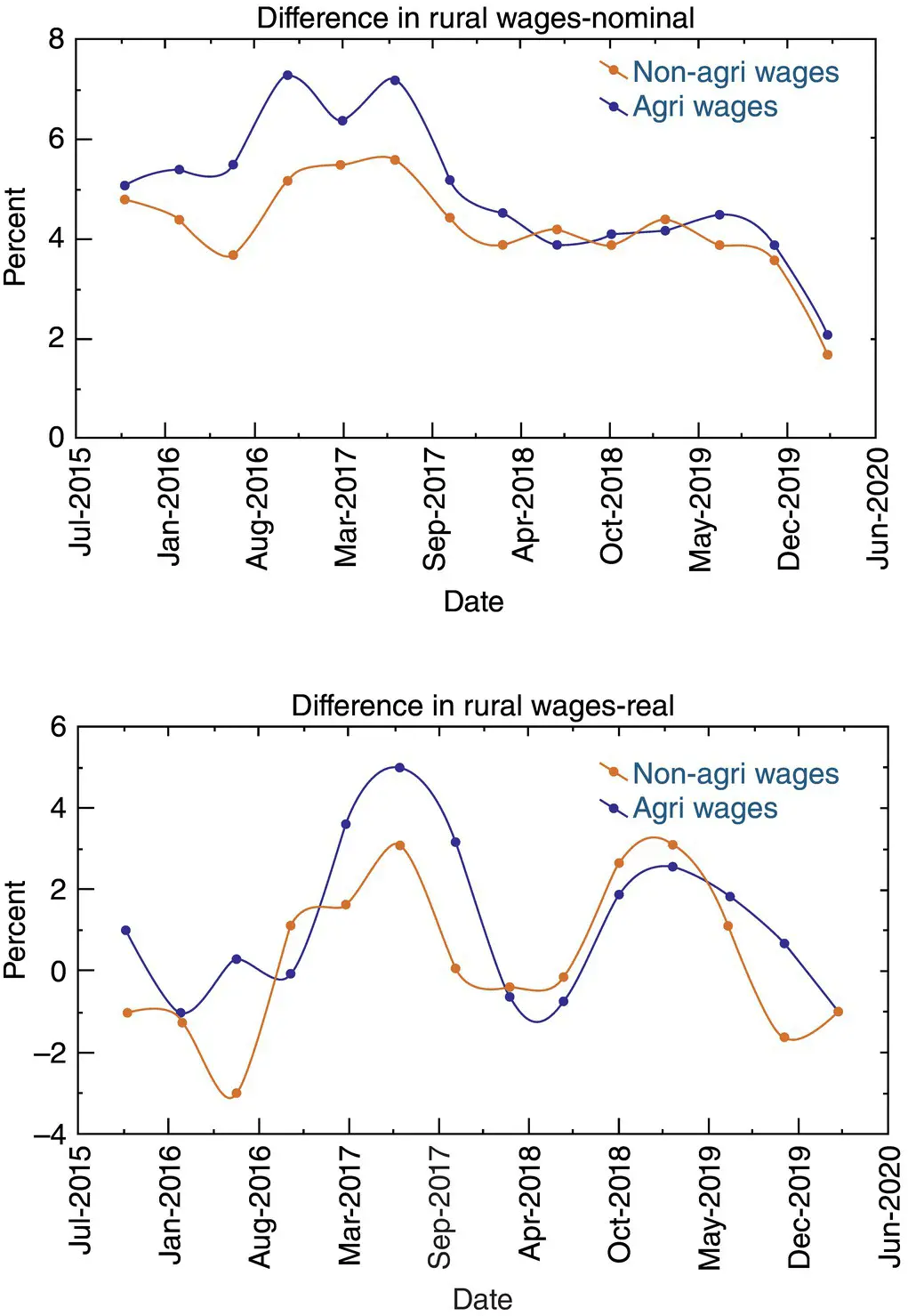 Figure 44 Top panel Variations in the average nominal wage agriculturally - фото 21