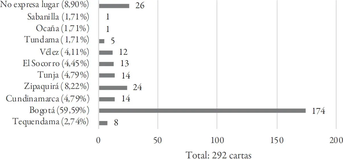 Figura 1 Número de cartas por provincia Fuente elaboración propia con base en - фото 3