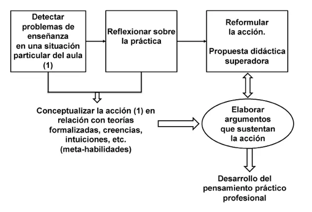 Sin embargo esa transformación de la práctica es un proceso que según - фото 2