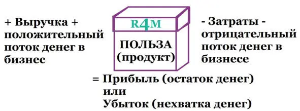 Польза для клиента это собственно продукт который предлагает рынку ваш - фото 1