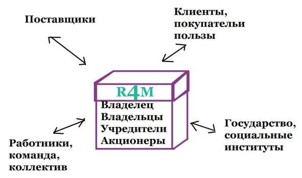 Все участник бизнеса заинтересованы в его функционировании а следовательно в - фото 2