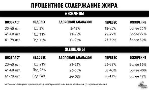 Рис 2 Процентное содержание жира у мужчин и женщин Но даже если у вас нет - фото 3
