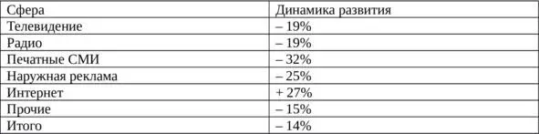 Да офлайнреклама уступает пальму первенства сетевым технологиям её - фото 7