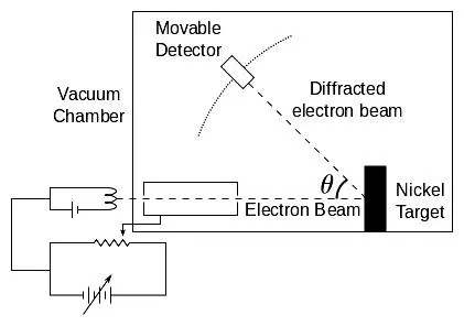 Figure 413 DavissonGermer experiment principle Source Wikimedia Commons - фото 37