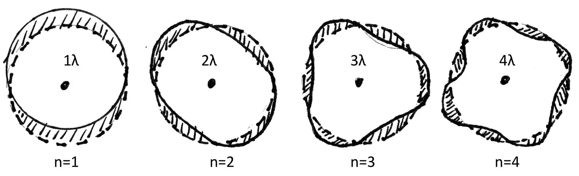 Figure 410 The first four De Broglie harmonic electron orbits in the hydrogen - фото 34