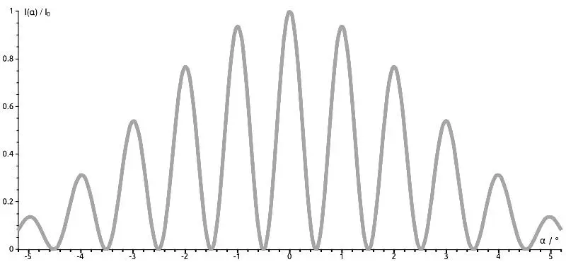 Figure 54 Doubleslit hit distribution with a great number of individually - фото 43