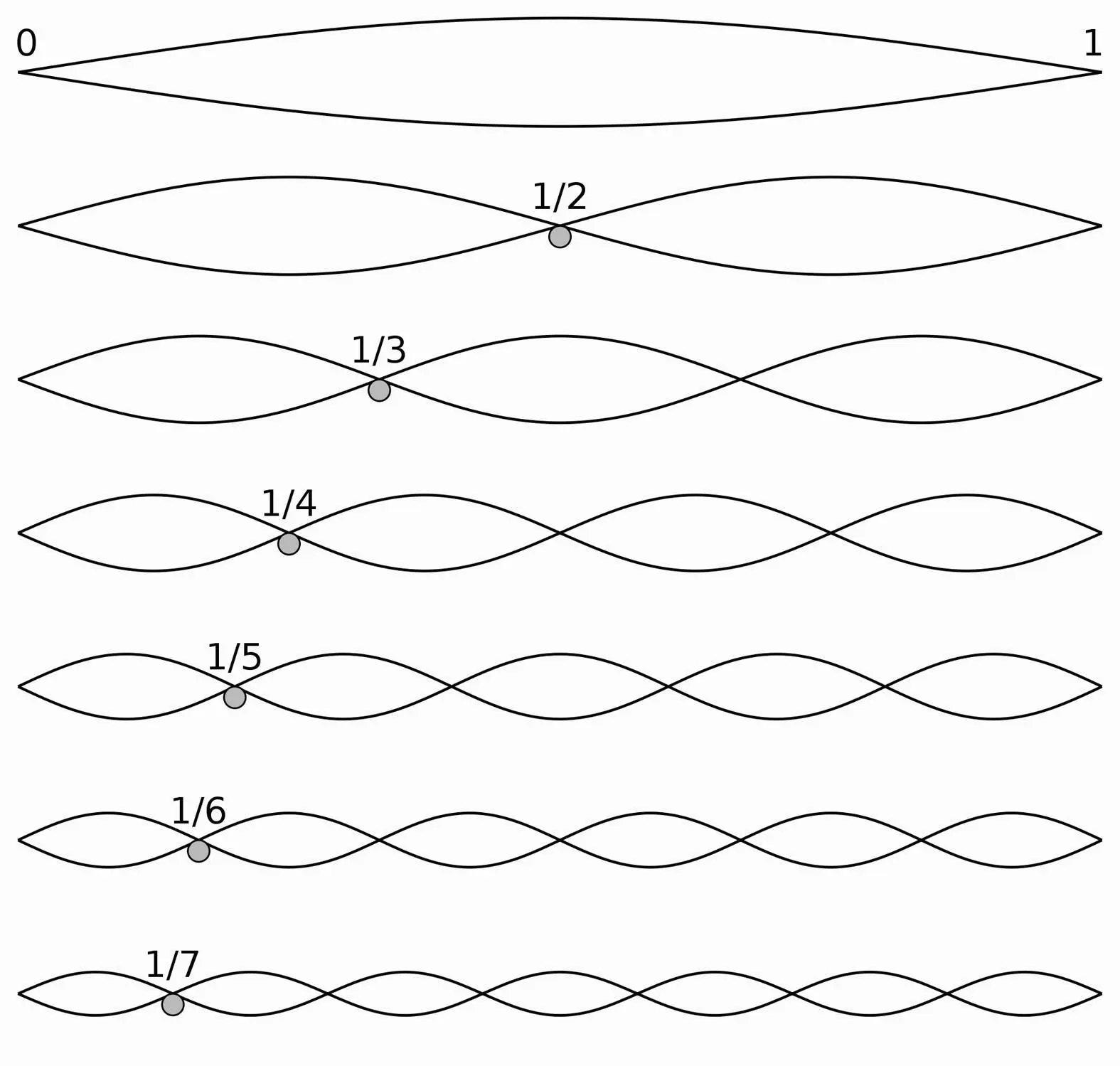 Figure 49 Seven harmonically vibrating modes of a string From tonic to 6 - фото 33