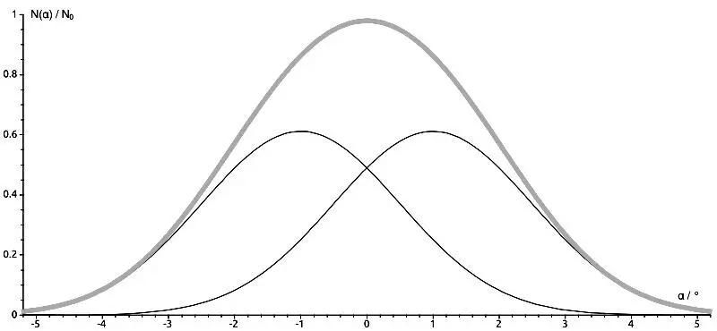 Figure 56 Intensity distribution with doubleslit with both slits open and - фото 45