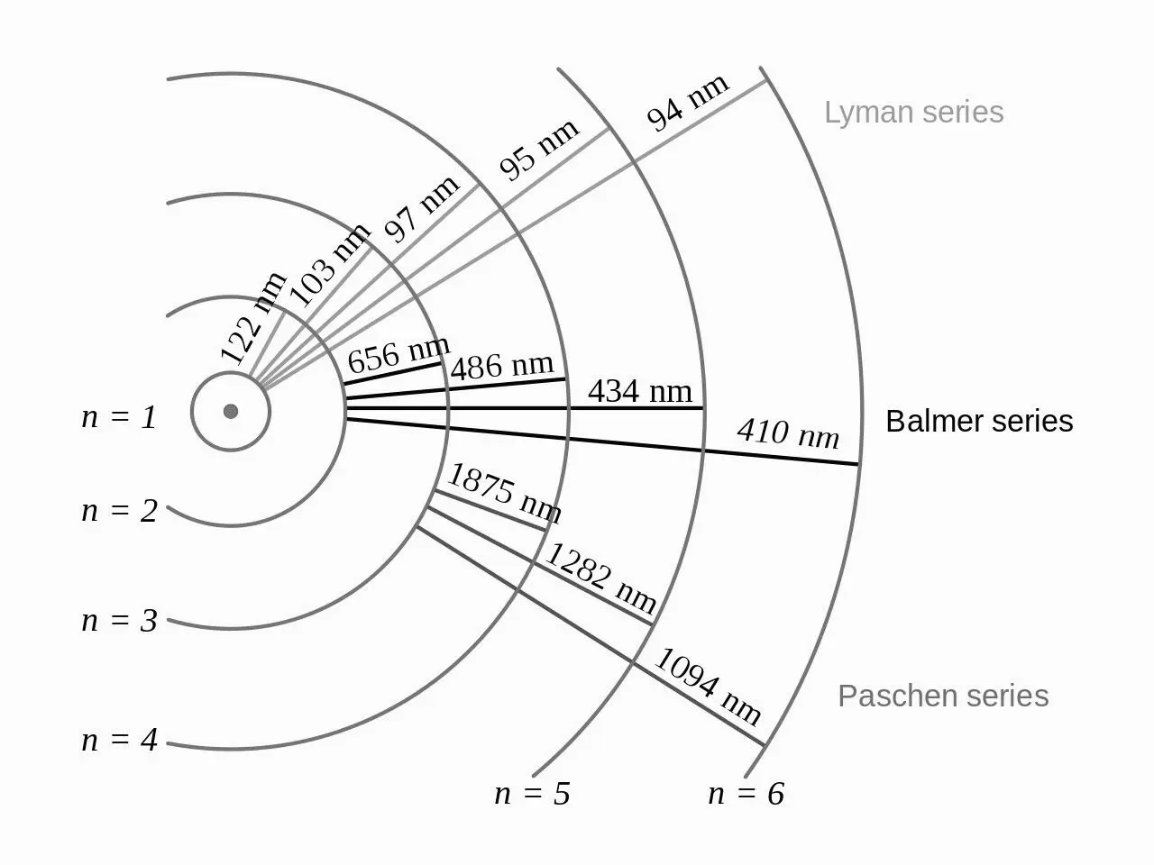 Figure 48 The Bohr electron orbits of the hydrogen atom with their energy - фото 32